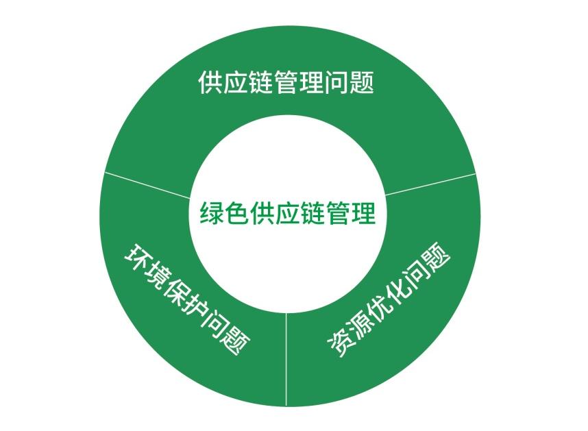 企业如何构建绿色供应链体系 怎么建立网站管理系统,如何建立绿色供应链管理系统