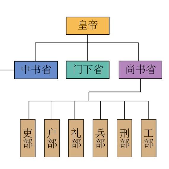 唐朝官制 夸克百科
