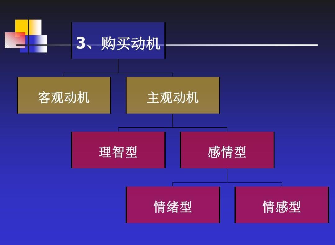 购买动机的形成条件
